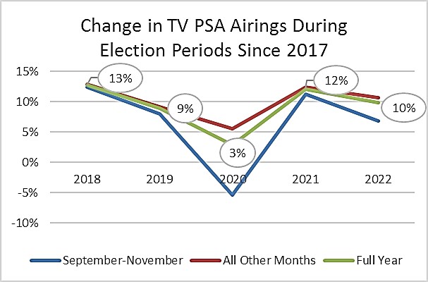 Change in TV PSA Airings During Election Periods since 2017